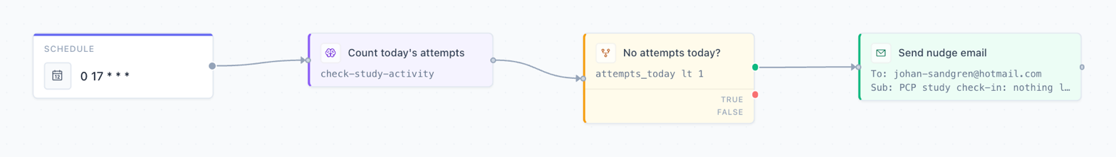 The Daily Study Nudge workflow: a daily schedule, the check-study-activity step, a condition on attempts_today, and a send-email step on the true branch