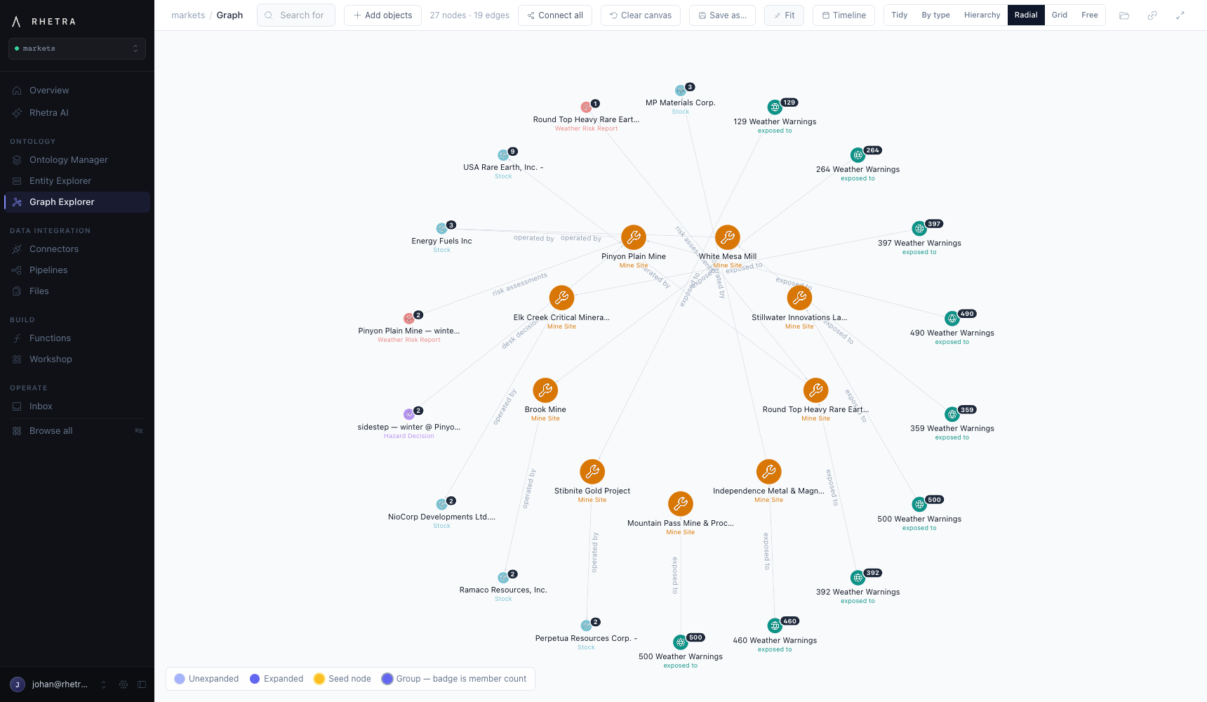 Graph explorer: nine mine sites radiating with grouped weather-warning nodes, operator stocks, a weather risk report and a hazard decision